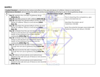 QUARTER 3
Content Standard: understands the nature and effects of the use and abuse of caffeine, tobacco and alcohol
Performance Standard: demonstrates the ability to protect one’s health by refusing to use or abuse gateway drugs
# MELC Number of days taught Remarks
1 Day 31: explains the concept of gateway drugs
(H5SU-IIIa-7)
1 day
Prior to teaching this competency, give
inputs and exercises on:
describes the proper use of
medicines ( G4,Q3)
gives the potential dangers associated with
medicine misuse and abuse ( G4,Q3)
Day 32: identifies products with caffeine (H5SU-IIIb-8) 1 day
Day 33: describes the general effects of the use and
abuse of caffeine, tobacco and alcohol (H5SU-
IIIde-10)
2 days
Day 34: describes the general effects of the use and
abuse of caffeine, tobacco and alcohol (H5SU-
IIIde-10)
Day 35: analyzes how the use and abuse of caffeine,
tobacco and alcohol can negatively impact the
health of the individual, the family and the
community (H5SU-IIIfg-11)
2 days
Day 36: analyzes how the use and abuse of caffeine,
tobacco and alcohol can negatively impact the
health of the individual, the family and the
community (H5SU-IIIfg-11)
Day 37: demonstrates life skills in keeping healthy
through the non-use of gateway drugs (H5SU-IIIh-
12)
2 days
Day 38: demonstrates life skills in keeping healthy
through the non-use of gateway drugs (H5SU-IIIh-
12)
Day 39: follows school policies and national laws
related to the sale and use of tobacco and alcohol
(H5SU-IIIij-13)
2 days
Day 40: follows school policies and national laws
related to the sale and use of tobacco and alcohol
(H5SU-IIIij-13)
 