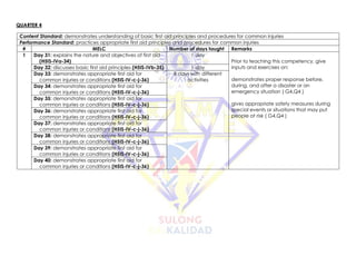 QUARTER 4
Content Standard: demonstrates understanding of basic first aid principles and procedures for common injuries
Performance Standard: practices appropriate first aid principles and procedures for common injuries
# MELC Number of days taught Remarks
1 Day 31: explains the nature and objectives of first aid
(H5IS-IVa-34)
1 day
Prior to teaching this competency, give
inputs and exercises on:
demonstrates proper response before,
during, and after a disaster or an
emergency situation ( G4,Q4 )
gives appropriate safety measures during
special events or situations that may put
people at risk ( G4,Q4 )
Day 32: discusses basic first aid principles (H5IS-IVb-35) 1 day
Day 33: demonstrates appropriate first aid for
common injuries or conditions (H5IS-IV-c-j-36)
8 days with different
activities
Day 34: demonstrates appropriate first aid for
common injuries or conditions (H5IS-IV-c-j-36)
Day 35: demonstrates appropriate first aid for
common injuries or conditions (H5IS-IV-c-j-36)
Day 36: demonstrates appropriate first aid for
common injuries or conditions (H5IS-IV-c-j-36)
Day 37: demonstrates appropriate first aid for
common injuries or conditions (H5IS-IV-c-j-36)
Day 38: demonstrates appropriate first aid for
common injuries or conditions (H5IS-IV-c-j-36)
Day 39: demonstrates appropriate first aid for
common injuries or conditions (H5IS-IV-c-j-36)
Day 40: demonstrates appropriate first aid for
common injuries or conditions (H5IS-IV-c-j-36)
 