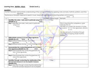 Learning Area: MAPEH – Music Grade Level: 6
QUARTER 1
Content Standard: demonstrates understanding of the concept of rhythm by applying notes and rests, rhythmic patterns, and time
signatures
Performance Standard: responds to beats in music heard with appropriate conducting patterns of 2 3 4 and 6
4 4 4 8
# MELC Number of days taught Remarks
1 Identifies the notes / rests used in particular song 2 3 4
(MU6RH-Ia-1) 4 4 4
1 Day
Day 1: Identifies the notes / rests used in particular
song 2 3 4
4 4 4
Prior to teaching this competency, give
exercises first on:
identifies accurately the duration of notes
and rests in 2 3 4 time signatures (G5,Q1)
4 4 4
Review elements of notations through
clapping and tapping simple rhythmic
patterns
2 Differentiates among 2 3 4 and 6 time signatures
(MU6RH-Ib-e-2) 4 4 4 8
2 Days
Day 2: Differentiates among 2 and 4 time
signatures 4 4
Day 3: Differentiates among 3 and 6 time signatures
4 8
3 Demonstrates the conducting gestures of 2 3 4 and 6
time signatures (MU6RH-Ib-e-3) 4 4 4 8
2 Days
Day 4: Demonstrates the conducting gestures of 2
and 4 time signatures 4
4
Day 5: Demonstrates the conducting gestures of 3
and 6 time signatures 4
8
4 Identifies through conducting the relationship of the
first and last measure in an incomplete measure
(MU6RH-If-4)
1 Day
Day 6: Identifies through conducting the relationship
of the first and last measure in an incomplete
 