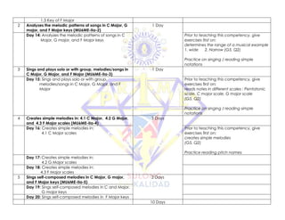 1.3 Key of F Major
2 Analyzes the melodic patterns of songs in C Major, G
major, and F Major keys (MU6ME-IIa-2)
1 Day
Day 14: Analyzes the melodic patterns of songs in C
Major, G major, and F Major keys
Prior to teaching this competency, give
exercises first on:
determines the range of a musical example
1. wide 2. Narrow (G5, Q2)
Practice on singing / reading simple
notations
3 Sings and plays solo or with group, melodies/songs in
C Major, G Major, and F Major (MU6ME-IIa-3)
1 Day
Day 15: Sings and plays solo or with group,
melodies/songs in C Major, G Major, and F
Major
Prior to teaching this competency, give
exercises first on:
reads notes in different scales : Pentatonic
scale, C major scale, G major scale
(G5, Q2)
Practice on singing / reading simple
notations
4 Creates simple melodies in: 4.1 C Major, 4.2 G Major,
and 4.3 F Major scales (MU6ME-IIa-4)
3 Days
Day 16: Creates simple melodies in:
4.1 C Major scales
Prior to teaching this competency, give
exercises first on:
creates simple melodies
(G5, Q2)
Practice reading pitch names
Day 17: Creates simple melodies in:
4.2 G Major scales
Day 18: Creates simple melodies in:
4.3 F Major scales
5 Sings self-composed melodies in C Major, G major,
and F Major keys (MU6ME-IIa-5)
2 Days
Day 19: Sings self-composed melodies in C and Major,
G major keys
Day 20: Sings self-composed melodies in F Major keys
10 Days
 