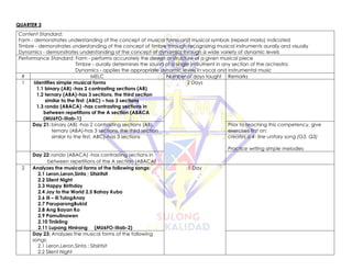 QUARTER 3
Content Standard:
Form - demonstrates understanding of the concept of musical forms and musical symbols (repeat marks) indicated
Timbre - demonstrates understanding of the concept of timbre through recognizing musical instruments aurally and visually
Dynamics - demonstrates understanding of the concept of dynamics through a wide variety of dynamic levels
Performance Standard: Form - performs accurately the design or structure of a given musical piece
Timbre - aurally determines the sound of a single instrument in any section of the orchestra
Dynamics - applies the appropriate dynamic levels in vocal and instrumental music
# MELC Number of days taught Remarks
1 Identifies simple musical forms
1.1 binary (AB) -has 2 contrasting sections (AB)
1.2 ternary (ABA)-has 3 sections, the third section
similar to the first; (ABC) – has 3 sections
1.3 rondo (ABACA) -has contrasting sections in
between repetitions of the A section (ABACA
(MU6FO-IIIab-1)
2 Days
Day 21: binary (AB) -has 2 contrasting sections (AB),
ternary (ABA)-has 3 sections, the third section
similar to the first, ABC)–has 3 sections
Prior to teaching this competency, give
exercises first on:
creates a 4- line unitary song (G5, Q3)
Practice writing simple melodies
Day 22: rondo (ABACA) -has contrasting sections in
between repetitions of the A section (ABACA)
2 Analyzes the musical forms of the following songs:
2.1 Leron,Leron,Sinta ; Sitsiritsit
2.2 Silent Night
2.3 Happy Birthday
2.4 Joy to the World 2.5 Bahay Kubo
2.6 Ili – ili TulogAnay
2.7 ParuparongBukid
2.8 Ang Bayan Ko
2.9 Pamulinawen
2.10 Tinikling
2.11 Lupang Hinirang (MU6FO-IIIab-2)
1 Day
Day 23: Analyzes the musical forms of the following
songs:
2.1 Leron,Leron,Sinta ; Sitsiritsit
2.2 Silent Night
 