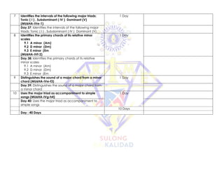 7 Identifies the intervals of the following major triads:
Tonic ( I ) , Subdominant ( IV ) Dominant (V)
(MU6HA-IVe-1)
1 Day
Day 37: Identifies the intervals of the following major
triads: Tonic ( I ) , Subdominant ( IV ) Dominant (V)
8 Identifies the primary chords of its relative minor
scales
9.1 A minor (Am)
9.2 D minor (Dm)
9.3 E minor (Em
(MU6HA-IVf-2)
1 Day
Day 38: Identifies the primary chords of its relative
minor scales
9.1 A minor (Am)
9.2 D minor (Dm)
9.3 E minor (Em
9 Distinguishes the sound of a major chord from a minor
chord (MU6HA-IVe-f3)
1 Day
Day 39: Distinguishes the sound of a major chord from
a minor chord
10 Uses the major triad as accompaniment to simple
songs (MU6HA-IVg-h4)
1 Day
Day 40: Uses the major triad as accompaniment to
simple songs
10 Days
Day : 40 Days
 