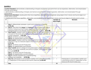 QUARTER 3
Content Standard: demonstrates understanding of shapes and texture and prints that can be repeated, alternated, and emphasized
through printmaking
- demonstrates understanding of shapes and texture and prints that can be repeated, alternated, and emphasized through
printmaking
Performance Standard: creates prints that show repetition, alternation and emphasis using objects from nature and found objects at
home and in school
- creates prints that show repetition, alternation and emphasis using objects from nature and found objects at home and in school
# MELC Number of
days taught
Remarks
1 Day 1: differentiates between a print and a drawing or Painting
A1EL-IIIa
1
2 Day 2 : describes the shape and texture of prints made from objects
found in nature and man-made objects and from the artistically
designed prints in his artworks and in the artworks of others A1EL-IIIb
1
3 Day 3 and 4- creates a print by applying dyes on his finger or palm or
any part of the body and pressing it to the paper, cloth, wall, etc. to
create impression A1EL-IIId
Day 3- Art History and Art Production
Day 4- Art Appreciation and Art Criticism
2
4 Day 5 and 6: creates a print by rubbing pencil or crayon on paper
placed on top of a textured objects from nature and found objects
A1PL-IIIe
Day 5- Art History and Art Production
Day 6- Art appreciation and Criticism
2
5 Day 7 and 8: stencil a design (in recycled paper, plastic, cardboard,
leaves, and other materials) and prints on paper, cloth, sinamay, bark,
or a wall A1PR-IIIf
Day 7- Art History and Art Production
Day 8- Art Appreciation and Art Criticism
2
6 Day 9: narrates experiences in experimenting
different art materials A1PR-IIIg
1
7 Day 10: participates in school/district exhibit and culminating activity
in celebration of the National Arts Month (February) A1PR-IIIh
1 Participates in school/district exhibit and
culminating activity in celebration of the
National Arts Month (February)
Day 10
 
