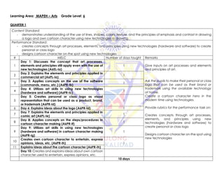 Learning Area: MAPEH – Arts Grade Level: 6
QUARTER 1
Content Standard:
- demonstrates understanding of the use of lines, shapes, colors, texture, and the principles of emphasis and contrast in drawing
a logo and own cartoon character using new technologies in drawing
Performance Standard:
- creates concepts through art processes, elements, and principles using new technologies (hardware and software) to create
personal or class logo
- designs cartoon character on-the spot using new technologies
# MELC Number of days taught Remarks
1
Day 1: Discusses the concept that art processes,
elements and principles still apply even with the use of
new technologies (A6EL-Ia)
1 Give inputs on art processes and elements
and principles of art.
Ask the pupils to make their personal or class
logo that can be used as their brand or
trademark using the available technology
at home.
Create a cartoon character hero in the
modern time using technologies.
Provide rubrics for the performance task on:
Creates concepts through art processes,
elements, and principles using new
technologies (hardware and software) to
create personal or class logo
Designs cartoon character on-the spot using
new technologies
2
Day 2: Explains the elements and principles applied in
commercial art (A6PL-Ia)
1
3
Day 3: Applies concepts on the use of the software
(commands, menu, etc.) (A6PR-Ib)
1
4
Day 4: Utilizes art skills in using new technologies
(hardware and software) (A6PR-Ic)
1
5
Day 5: Creates personal or class logo as visual
representation that can be used as a product, brand,
or trademark (A6PR-Id)
1
6 Day 6: Explains ideas about the logo (A6PR-Id) 1
7
Day 7: Explains the elements and principles applied in
comic art (A6PL-Ie)
1
8
Day 8: Applies concepts on the steps/procedures in
cartoon character making (A6PR-If)
1
9
Day 9: Utilizes art skills in using new technologies
(hardware and software) in cartoon character making
(A6PR-Ig)
1
10
Creates own cartoon character to entertain, express
opinions, ideas, etc. (A6PR-Ih) 1
11 Explains ideas about the cartoon character (A6PR-Ih)
Day 10: Creates and explains ideas about own cartoon
character used to entertain, express opinions, etc.
10 days
 