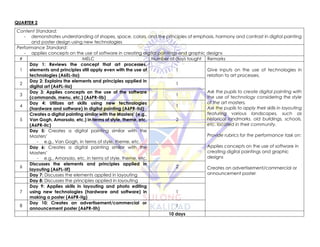 QUARTER 2
Content Standard:
- demonstrates understanding of shapes, space, colors, and the principles of emphasis, harmony and contrast in digital painting
and poster design using new technologies
Performance Standard:
- applies concepts on the use of software in creating digital paintings and graphic designs
# MELC Number of days taught Remarks
1
Day 1: Reviews the concept that art processes,
elements and principles still apply even with the use of
technologies (A6EL-IIa)
1 Give inputs on the use of technologies in
relation to art processes.
Ask the pupils to create digital painting with
the use of technology considering the style
of the art masters.
Ask the pupils to apply their skills in layouting
featuring various landscapes, such as
historical landmarks, old buildings, schools,
etc. located in their community.
Provide rubrics for the performance task on:
Applies concepts on the use of software in
creating digital paintings and graphic
designs
Creates an advertisement/commercial or
announcement poster
2
Day 2: Explains the elements and principles applied in
digital art (A6PL-IIa)
1
3
Day 3: Applies concepts on the use of the software
(commands, menu, etc.) (A6PR-IIb)
1
4
Day 4: Utilizes art skills using new technologies
(hardware and software) in digital painting (A6PR-IId)
1
5
Creates a digital painting similar with the Masters’ (e.g.,
Van Gogh, Amorsolo, etc.) in terms of style, theme, etc.
(A6PR-IIc)
2
Day 5: Creates a digital painting similar with the
Masters’
- e.g., Van Gogh, in terms of style, theme, etc.
Day 6: Creates a digital painting similar with the
Masters’
- e.g., Amorsolo, etc. in terms of style, theme, etc.
6
Discusses the elements and principles applied in
layouting (A6PL-IIf)
2
Day 7: Discusses the elements applied in layouting
Day 8: Discusses the principles applied in layouting
7
Day 9: Applies skills in layouting and photo editing
using new technologies (hardware and software) in
making a poster (A6PR-IIg)
1
8
Day 10: Creates an advertisement/commercial or
announcement poster (A6PR-IIh)
1
10 days
 