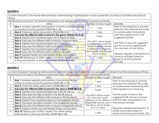 QUARTER 2
Content Standard: The learner demonstrates understanding of participation in and assessment of physical activities and physical
fitness
Performance Standard: The learner participates and assesses performance in physical activities.
# MELC Number of days taught Remarks
1 Day 1: Assesses regularly participation in physical activities based
on physical activity pyramid (PE6PF-IIb-h-18)
1 day
Prior to teaching Day 3, provide
exercises that will lead the pupils
to contextualize the learning
with their experiences in the
suggested games.
Ask them to play the suggested
games at home together with
the members of their family.
Assesses regularly participation in
physical activities based on
physical activity pyramid
(G5,Q2)
2 Day 2: Observes safety precautions (PE6GS-IIb-h-3) 1 day
3 Executes the different skills involved in the game (PE6GS-IIc-h-4)
7 days
(This MELC will be taught
in 7 days for it covers the
nature and skills involved
in different street games.
Each game will be taught
for 2 to 3 days)
Day 3: Explains the nature/background of Agawan Base
Day 4: Executes the different skills involved in Agawan Base
Day 5: Explains the nature/background of Patintero
Day 6: Executes the different skills involved in Patintero
Day 7: Explains the nature/background of Sungka
Day 8: Executes the different skills involved in Sungka
Day 9: Explains health and skill related fitness components
4 Day 10: Displays joy of effort, respect for others and fair play
during participation in physical activities (PE6PF-IIb-h-20)
1 day
QUARTER 3
Content Standard: The learner demonstrates understanding of participation and assessment of physical activity and physical fitness
Performance Standard: The learner participates and assesses performance in physical activities.
# MELC Number of days taught Remarks
1 Day 1: Assesses regularly participation in physical activities
based on physical activity pyramid (PE6PF-IIIb-h-18)
1 day Prior to teaching Day 3, provide
exercises that will lead the pupils
to contextualize the learning with
their experiences in dancing.
Ask the pupils to dance the
suggested folk dances at home
with the help and guidance of
their family member
Regularly assesses participation in
physical activities based on
physical activity pyramid (G5, Q3)
2 Day 2: Observes safety precautions (PE6RD-IIIb-h-3) 1 day
3 Executes the different skills involved in the dance (PE6RD-IIIc-h-4) 7 days
(This MELC will be taught
in 7 days for it covers
subtopics on the different
kinds of folk dances. Each
folk dance will be taught
for 2 to 3 days)
Day 3: Explains the nature/background of Itik-itik dance
Day 4: Describes the skills involved in the Itik-itik dance
Day 5: Executes the different skills involved in Itik-itik dance
Day 6: Explains the nature/background of Maglalatik dance
Day 7: Describes the skills involved in the Maglalatik dance
Day 8: Executes the different skills involved in Maglalatik dance
Day 9: Explains health and skill related fitness components
4 Day 10: Displays joy of effort, respect for others during
participation in physical activities (PE6PF-IIIb-h-20)
1 day
 