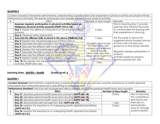 QUARTER 4
Content Standard: The learner demonstrates understanding of participation and assessment of physical activity and physical fitness
Performance Standard: The learner participates and assesses performance in physical activities.
# MELC Number of days taught Remarks
1 Assesses regularly participation in physical activities based on
Philippines physical activity pyramid (PE6PF-IVb-h-18)
2 days
Prior to teaching Day 3, provide
exercises that will lead the pupils
to contextualize the learning with
their experiences in dancing.
Ask the pupils to dance the
suggested ethnic/modern dances
at home with the help and
guidance of their family member
Regularly assesses participation in
physical
activities based on physical
activity pyramid (G5, Q4)
Day 1: Explain the different components of the physical activity
pyramid
Day 2: Observes safety precautions
2 Executes the different skills involved in the dance (PE6RD-IVc-h-4) 7 days
(This MELC will be taught
in 7 days for it covers
subtopics on the different
kinds of dances
(ethnic/Hip hop). Each
dance will be taught for 2
to 3 days)
Day 3: Explains the nature/background of Ethnic Dance
Day 4: Describes the skills involved in the Ethnic Dance
Day 5: Executes the different skills involved in Ethnic Dance
Day 6: Explains the nature/background of Modern Dance
Day 7: Describes the skills involved in the Modern Dance
Day 8: Executes the different skills involved in Modern Dance
Day 9: Explains health and skill related fitness components
3 Day 10: Recognizes the value of participation in physical
activities (PE6PF-IVb-h-20)
1 day
Learning Area: MAPEH – Health Grade Level: 6
QUARTER 1
Content Standard: Demonstrates understanding of personal health issues and concerns and the importance of health appraisal
procedures and community resources in preventing or managing them
Performance Standard: Practices self management skills to prevent and control personal health issues and concerns
# MELC Number of days taught Remarks
1 Day 31: describes personal health issues and concerns (H6PH-Iab-18) 3 Days Prior to teaching
this competency,
give inputs and
exercises on:
demonstrates
ways to manage
puberty-related
Day 32: describes personal health issues and concerns (H6PH-Iab-18)
Day 33: describes personal health issues and concerns (H6PH-Iab-18)
Day 34: demonstrates self-management skills (H6PH-Iab-19) 1 day
Day 35: explains the importance of undergoing health appraisal procedures
(H6PH-Id-f-21)
2 days
Day 36: explains the importance of undergoing health appraisal procedures
(H6PH-Id-f-21)
 