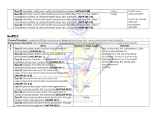 Day 37: regularly undergoes health appraisal procedures (H6PH-Id-f-22) 1 day health issues
and concerns
practices proper
self-care
procedures
(G5-Q2)
Day 38: identifies community health resources and facilities that may be utilized
to address a variety of personal health issues and concerns (H6PH-Igh-23)
3 days
Day 39: identifies community health resources and facilities that may be utilized
to address a variety of personal health issues and concerns (H6PH-Igh-23)
Day 40: identifies community health resources and facilities that may be utilized
to address a variety of personal health issues and concerns (H6PH-Igh-23)
QUARTER 2
Content Standard: understands the importance of keeping the school and community environments healthy.
Performance Standard: demonstrates practices for building and maintaining healthy school and community environments
# MELC Number of days taught Remarks
2 Day 31: describes healthy school and community
environments (H6CMH-IIa-1)
2 days Prior to teaching this competency, give
inputs and exercises on:
analyzes how the use and abuse
of caffeine, tobacco and alcohol
can negatively impact the health
of the individual, the family and
the community
(G5-Q3)
Day 32: describes healthy school and community
environments (H6CMH-IIa-1)
Day 33: explains the effect of living in a
healthful school and community (H6CMH-IIb-2)
2 days
Day 34: explains the effect of living in a
healthful school and community (H6CMH-IIb-2)
Day 35: demonstrates ways to build and
keep school and community environments healthy
(H6CMH-IIc-d-3)
2 days
Day 36: demonstrates ways to build and
keep school and community environments healthy
(H6CMH-IIc-d-3)
Day 37: practices proper waste management at
home, in school, and in the community (H6CMH-IIh-8)
2 days
Day 38: practices proper waste management at
home, in school, and in the community (H6CMH-IIh-8)
Day 39: advocates environmental protection through
proper waste management (H6CMH-IIij-9)
2 days
Day 40: advocates environmental protection through
proper waste management (H6CMH-IIij-9)
 