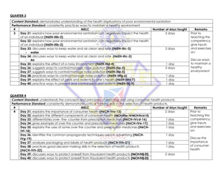 QUARTER 3
Content Standard: demonstrates understanding of the health implications of poor environmental sanitation
Performance Standard: consistently practices ways to maintain a healthy environment
# MELC Number of days taught Remarks
3 Day 31: explains how poor environmental sanitation can negatively impact the health
of an individual (H6EH-IIIb-2)
2 days Prior to
teaching this
competency,
give inputs
and exercises
on:
Discuss ways
to maintain a
healthy
environment
Day 32: explains how poor environmental sanitation can negatively impact the health
of an individual (H6EH-IIIb-2)
Day 33: discusses ways to keep water and air clean and safe (H6EH-IIIc-3)
- water
2 days
Day 34: discusses ways to keep water and air clean and safe (H6EH-IIIc-3)
- Air
Day 35: explains the effect of a noisy Environment (H6EH-IIId-4) 1 day
Day 36: suggests ways to control/manage noise pollution (H6EH-IIIe-5) 2 days
Day 37: suggests ways to control/manage noise pollution (H6EH-IIIe-5)
Day 38: practices ways to control/manage noise pollution (H6EH-IIIfg-6) 1 day
Day 39: explains the effect of pests and rodents to one’s health (H6EH-IIIhi-7) 1 day
Day 40: practice ways to prevent and control pests and rodents (H6EH-IIIj-9) 1 day
QUARTER 4
Content Standard: understands the concepts and principles of selecting and using consumer health products.
Performance Standard: consistently demonstrates critical thinking skills in the selection of health products.
# MELC Number of days taught Remarks
4 Day 31: explains the importance of consumer health (H6CH-IVa-13) 2 days Prior to
teaching this
competency,
give inputs
and exercises
on:
Discuss the
importance
of consumer
health
Day 32: explains the different components of consumer health (H6CH-IVbc-14H6CH-IVcd-15)
Day 33: differentiates over- the- counter from prescription medicines (H6CH-IVcd-16) 1 day
Day 34: gives example of over the counter and prescription medicines (H6CH-IVe-17) 1 day
Day 35: explains the uses of some over the counter and prescription medicines (H6CH-
IVf-18)
1 day
Day 36: identifies the common propaganda techniques used in advertising (H6CH-
IVg-19)
1 day
Day 37: analyzes packaging and labels of health products (H6CH-IVh-21) 1 day
Day 38: practices good decision making skills in the selection of health products
(H6CH-IVh-22)
1 day
Day 39: discusses ways to protect oneself from fraudulent health products (H6CH-IVij-23) 2 days
Day 40: discusses ways to protect oneself from fraudulent health products (H6CH-IVij-23)
 