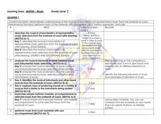 Learning Area: MAPEH – Music Grade Level: 7
QUARTER 1
Content Standard: demonstrates understanding of the musical characteristics of representative music from the lowlands of Luzon.
Performance Standard: performs music of the lowlands with appropriate pitch, rhythm, expression, and style
# MELC Number of days
taught
Remarks
1 describes the musical characteristics of representative
music selections from the lowlands of Luzon after listening.
(MU7LU-Ia-1)
2 Days
(Note: MAPEH is
taught four times a
week in (High School)
in this case 40 days
are divided into four
components MUSIC,
ARTS, PE and HEALTH,
therefore there are 10
days allotment on
every component.
Day 1: describes the musical characteristics of
representative music selections from the lowlands of Luzon
after listening. (FOLK SONGS)
Day 2: describes the musical characteristics of
representative music selections from the lowlands of Luzon
after listening. (LITURGY AND DEVOTIONAL SONGS)
2 analyzes the musical elements of some Lowland vocal
and instrumental music selections; (MU7LU-Ia-2)
2 Days
Prior to teaching on this competency,
specifically Day 3 and 4, give inputs and
exercises first on different elements of
music:
Identify the following elements of music.
Give examples of elements of music
Day 3: analyzes the musical elements of some Lowland
vocal and instrumental music selections;(FOLK SONGS)
Day 4: analyzes the musical elements of some Lowland
vocal and instrumental music selections;(LITURGY AND
DEVOTIONAL SONGS)
3 Day 5: Identifies the musical instruments and other sound
sources from the lowlands of Luzon. (MU7LU-Ib-3) 1 day
4 Day 6: explores ways of producing sounds on a variety of
sources that is similar to the instruments being studied
(MU7LU-Ib-f-4)
1 day
5 improvises simple rhythmic/melodic accompaniments to
selected music from the Lowlands of Luzon; (MU7LU-Ic-f)
Day 7: create simple and improvise rhythmic and melodic
accompaniments to some selected music from the
lowlands of Luzon
1 day
Use localizes materials. You can use
materials that are available on your home
that can create rhythmic or melodic
pattern
6 performs music from Luzon lowlands with own
accompaniment (MU7LU-Iah-7)
2 days
 