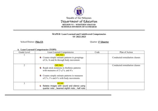 Republic of the Philippines
Department of Education
REGION VI – WESTERN VISAYAS
SCHOOLS DIVISION OF GUIMARAS
MAPEH Least Learned and Undelivered Competencies
SY 2022-2023
School/District: Piña ES Quarter: 1st Quarter
A. Least Learned Competencies (TOP5)
Grade Level Least Learned Competencies Code Plan of Action
1 (MUSIC)
Creates simple ostinato patterns in groupings
of 2s, 3s and 4s through body movement.
Conducted remediation classes
2 (MUSIC)
Reads stick notations in rhythmic patterns
with measures of 2’s,3’s, and 4’s
Creates simple ostinato patterns in measures
of 2’s, 3’s and 4’s with body movements.
Conducted remediation classes
3 MUSIC
Relates images with sound and silence using
quarter note , beamed eighth note , half note
 