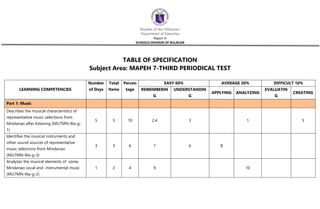 Republic of the Philippines
Department of Education
Region III
SCHOOLS DIVISION OF BULACAN
TABLE OF SPECIFICATION
Subject Area: MAPEH 7-THIRD PERIODICAL TEST
LEARNING COMPETENCIES
Number
of Days
Total
Items
Percen
tage
EASY 60% AVERAGE 30% DIFFICULT 10%
REMEMBERIN
G
UNDERSTANDIN
G
APPLYING ANALYZING
EVALUATIN
G
CREATING
Part 1: Music
Describes the musical characteristics of
representative music selections from
Mindanao after listening (MU7MN-IIIa-g-
1)
5 5 10 2,4 3 1 5
Identifies the musical instruments and
other sound sources of representative
music selections from Mindanao
(MU7MN-IIIa-g-3)
3 3 6 7 6 8
Analyzes the musical elements of some
Mindanao vocal and instrumental music
(MU7MN-IIIa-g-2)
1 2 4 9 10
 
