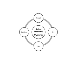 Mapeh 8 music cambodia & myanmar | PPTX