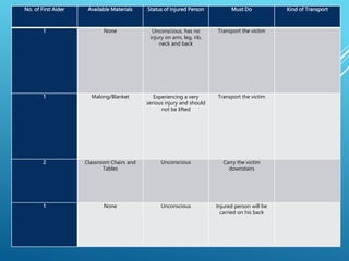 No. of First Aider Available Materials Status of Injured Person Must Do Kind of Transport
1 None Unconscious, has no
injury on arm, leg, rib,
neck and back
Transport the victim
1 Malong/Blanket Experiencing a very
serious injury and should
not be lifted
Transport the victim
2 Classroom Chairs and
Tables
Unconscious Carry the victim
downstairs
1 None Unconscious Injured person will be
carried on his back
 