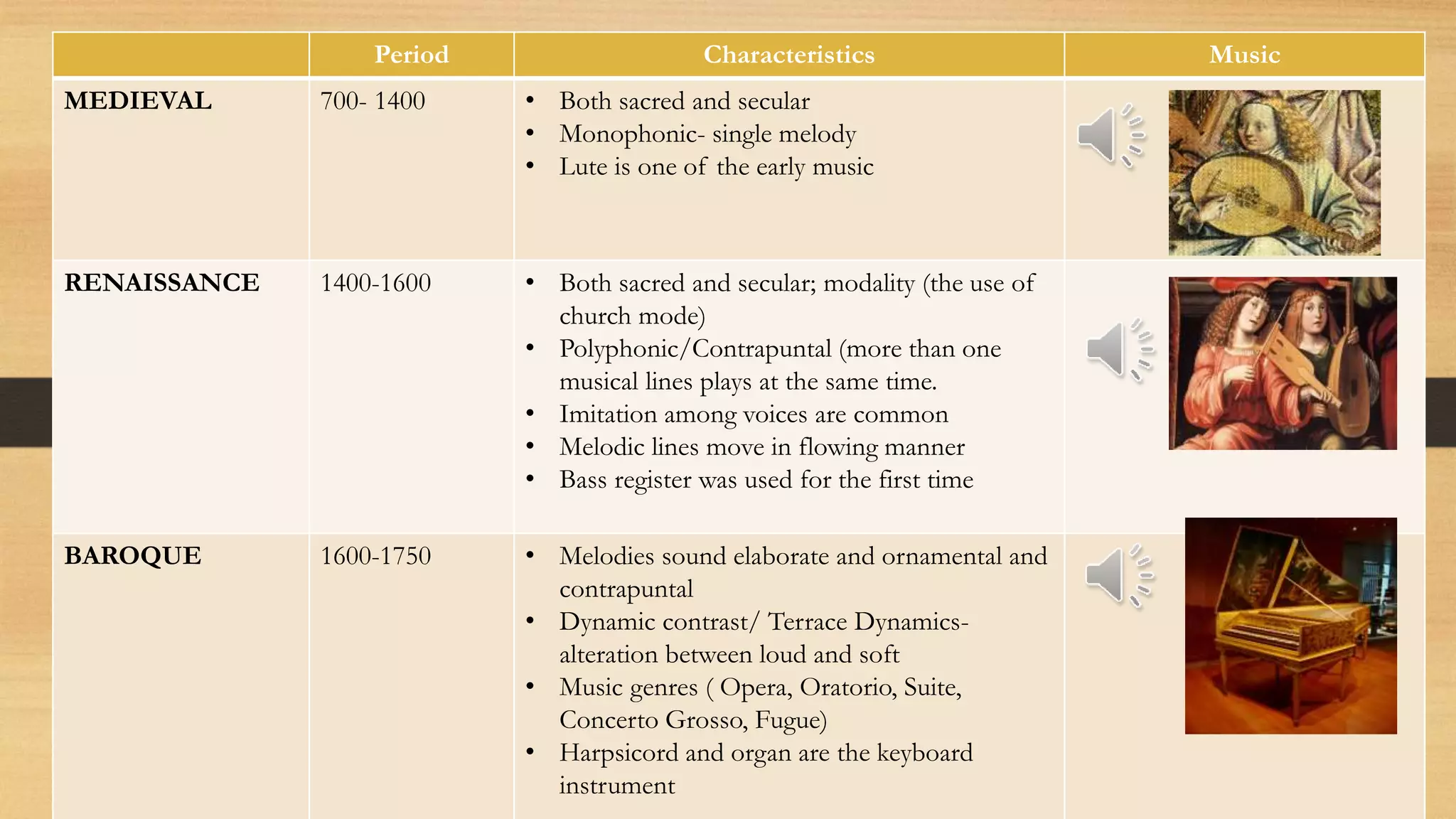 Period Characteristics Music
MEDIEVAL 700- 1400 • Both sacred and secular
• Monophonic- single melody
• Lute is one of the early music
RENAISSANCE 1400-1600 • Both sacred and secular; modality (the use of
church mode)
• Polyphonic/Contrapuntal (more than one
musical lines plays at the same time.
• Imitation among voices are common
• Melodic lines move in flowing manner
• Bass register was used for the first time
BAROQUE 1600-1750 • Melodies sound elaborate and ornamental and
contrapuntal
• Dynamic contrast/ Terrace Dynamics-
alteration between loud and soft
• Music genres ( Opera, Oratorio, Suite,
Concerto Grosso, Fugue)
• Harpsicord and organ are the keyboard
instrument
 