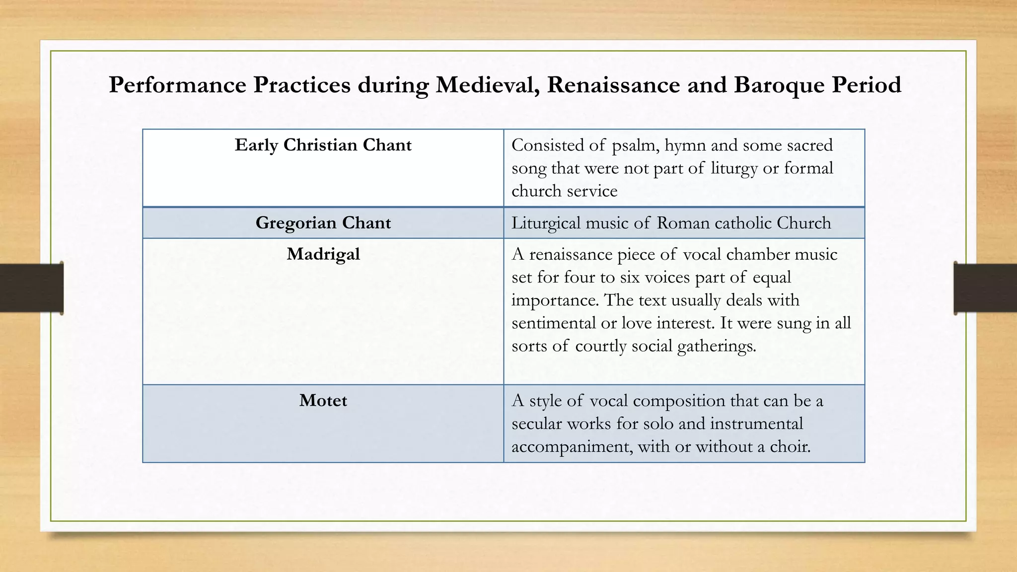 Performance Practices during Medieval, Renaissance and Baroque Period
Early Christian Chant Consisted of psalm, hymn and some sacred
song that were not part of liturgy or formal
church service
Gregorian Chant Liturgical music of Roman catholic Church
Madrigal A renaissance piece of vocal chamber music
set for four to six voices part of equal
importance. The text usually deals with
sentimental or love interest. It were sung in all
sorts of courtly social gatherings.
Motet A style of vocal composition that can be a
secular works for solo and instrumental
accompaniment, with or without a choir.
 