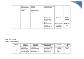 422
assessment of
physical activity
and physical
fitness
physical
activities.
assesses physical
fitness
Philippines physical
activity pyramid
2. Executes the
different skills
involved in the
dance
Weeks 1 to 8 PE5RD-
IVc-h-4
3. Recognizes the
value of
participation in
physical activities
This competency
is already
embedded in
other LCs.
PE5PF-IVb-
h-19
Grade Level: Grade 6
Subject: Physical Education
Quarter Content
Standards
Performance
Standards
Most Essential Learning
Competencies
Duration K to 12 CG
Code
1
The learner
demonstrates
understanding of
participation and
assessment of
The learner
participates and
assesses
performance in
1. Assesses regularly
participation in
physical activities
based on the
This competency
is already
embedded in
other LCs.
PE6PF-Ib-
h-18
 