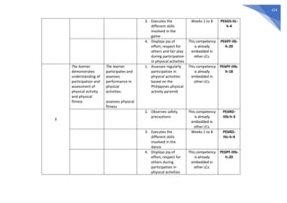 424
3. Executes the
different skills
involved in the
game
Weeks 1 to 8 PE6GS-IIc-
h-4
4. Displays joy of
effort, respect for
others and fair play
during participation
in physical activities
This competency
is already
embedded in
other LCs.
PE6PF-IIb-
h-20
3
The learner
demonstrates
understanding of
participation and
assessment of
physical activity
and physical
fitness
The learner
participates and
assesses
performance in
physical
activities.
assesses physical
fitness
1. Assesses regularly
participation in
physical activities
based on the
Philippines physical
activity pyramid
This competency
is already
embedded in
other LCs.
PE6PF-IIIb-
h-18
2. Observes safety
precautions
This competency
is already
embedded in
other LCs.
PE6RD-
IIIb-h-3
3. Executes the
different skills
involved in the
dance
Weeks 1 to 8 PE6RD-
IIIc-h-4
4. Displays joy of
effort, respect for
others during
participation in
physical activities
This competency
is already
embedded in
other LCs.
PE6PF-IIIb-
h-20
 