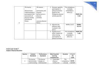 425
4
The learner . . .
demonstrates
understanding of
participation and
assessment of
physical activity
and physical
fitness
The learner . . .
participates and
assesses
performance in
physical
activities.
assesses physical
fitness
1. Assesses regularly
participation in
physical activities
based on the
Philippines physical
activity pyramid
This competency
is already
embedded in
other LCs.
PE6PF-IVb-
h-18
2. Executes the
different skills
involved in the
dance
Weeks 1 to 8 PE6RD-
IVc-h-4
3. Displays joy of
effort, respect for
others during
participation in
physical activities
This competency
is already
embedded in
other LCs.
PE6PF-IVb-
h-20
Grade Level: Grade 7
Subject: Physical Education
Quarter Content
Standards
Performance
Standards
Most Essential
Learning
Competencies
Duration K to 12
CG
Code
1
The learner
demonstrates
understanding
The learner
designs an
individualized
1. Undertakes
physical
activity and
This
competency
is already
PE7PF-
Ia-h-23
 