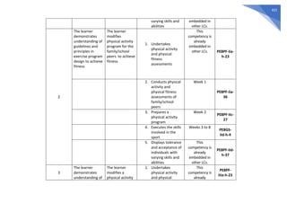 431
varying skills and
abilities
embedded in
other LCs.
2
The learner
demonstrates
understanding of
guidelines and
principles in
exercise program
design to achieve
fitness
The learner
modifies
physical activity
program for the
family/school
peers to achieve
fitness
1. Undertakes
physical activity
and physical
fitness
assessments
This
competency is
already
embedded in
other LCs. PE8PF-Iia-
h-23
2. Conducts physical
activity and
physical fitness
assessments of
family/school
peers
Week 1
PE8PF-Iia-
36
3. Prepares a
physical activity
program
Week 2
PE8PF-Iic-
27
4. Executes the skills
involved in the
sport
Weeks 3 to 8
PE8GS-
IId-h-4
5. Displays tolerance
and acceptance of
individuals with
varying skills and
abilities
This
competency is
already
embedded in
other LCs.
PE8PF-IId-
h-37
3
The learner
demonstrates
understanding of
The learner
modifies a
physical activity
1. Undertakes
physical activity
and physical
This
competency is
already
PE8PF-
IIIa-h-23
 