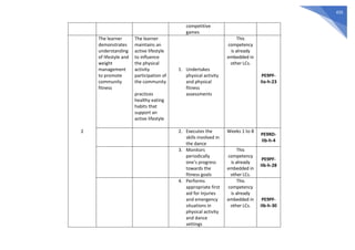 435
competitive
games
2
The learner
demonstrates
understanding
of lifestyle and
weight
management
to promote
community
fitness
The learner
maintains an
active lifestyle
to influence
the physical
activity
participation of
the community
practices
healthy eating
habits that
support an
active lifestyle
1. Undertakes
physical activity
and physical
fitness
assessments
This
competency
is already
embedded in
other LCs.
PE9PF-
IIa-h-23
2. Executes the
skills involved in
the dance
Weeks 1 to 8
PE9RD-
IIb-h-4
3. Monitors
periodically
one’s progress
towards the
fitness goals
This
competency
is already
embedded in
other LCs.
PE9PF-
IIb-h-28
4. Performs
appropriate first
aid for injuries
and emergency
situations in
physical activity
and dance
settings
This
competency
is already
embedded in
other LCs.
PE9PF-
IIb-h-30
 