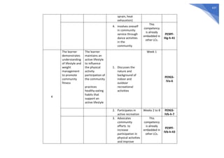 437
sprain, heat
exhaustion)
4. involves oneself
in community
service through
dance activities
in the
community
This
competency
is already
embedded in
other LCs.
PE9PF-
IIIg-h-41
4
The learner
demonstrates
understanding
of lifestyle and
weight
management
to promote
community
fitness
The learner
maintains an
active lifestyle
to influence
the physical
activity
participation of
the community
practices
healthy eating
habits that
support an
active lifestyle
1. Discusses the
nature and
background of
indoor and
outdoor
recreational
activities
Week 1
PE9GS-
IVa-6
2. Participates in
active recreation
Weeks 2 to 8 PE9GS-
IVb-h-7
3. Advocates
community
efforts to
increase
participation in
physical activities
and improve
This
competency
is already
embedded in
other LCs.
PE9PF-
IVb-h-43
 