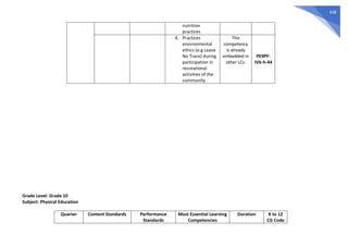 438
nutrition
practices
4. Practices
environmental
ethics (e.g Leave
No Trace) during
participation in
recreational
activities of the
community
This
competency
is already
embedded in
other LCs.
PE9PF-
IVb-h-44
Grade Level: Grade 10
Subject: Physical Education
Quarter Content Standards Performance
Standards
Most Essential Learning
Competencies
Duration K to 12
CG Code
 