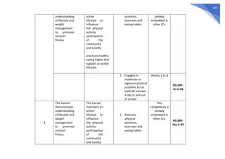 440
understanding
of lifestyle and
weight
management
to promote
societal
fitness
active
lifestyle to
influence
the physical
activity
participation
of the
community
and society
practices healthy
eating habits that
support an active
lifestyle
activities,
exercises and
eating habits
already
embedded in
other LCs.
2. Engages in
moderate to
vigorous physical
activities for at
least 60 minutes
a day in and out
of school
Weeks 1 to 8
PE10PF-
IIc-h-45
3
The learner
demonstrates
understanding
of lifestyle and
weight
management
to promote
societal
fitness
The learner
maintains an
active
lifestyle to
influence
the physical
activity
participation
of the
community
and society
1. Assesses
physical
activities,
exercises and
eating habits
This
competency is
already
embedded in
other LCs.
PE10PF-
IIIa-h-39
 