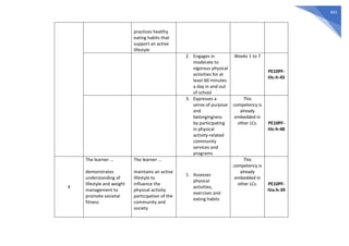 441
practices healthy
eating habits that
support an active
lifestyle
2. Engages in
moderate to
vigorous physical
activities for at
least 60 minutes
a day in and out
of school
Weeks 1 to 7
PE10PF-
IIIc-h-45
3. Expresses a
sense of purpose
and
belongingness
by participating
in physical
activity-related
community
services and
programs
This
competency is
already
embedded in
other LCs. PE10PF-
IIIc-h-48
4
The learner ...
demonstrates
understanding of
lifestyle and weight
management to
promote societal
fitness
The learner ...
maintains an active
lifestyle to
influence the
physical activity
participation of the
community and
society
1. Assesses
physical
activities,
exercises and
eating habits
This
competency is
already
embedded in
other LCs. PE10PF-
IVa-h-39
 