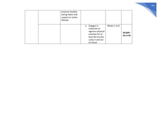 442
practices healthy
eating habits that
support an active
lifestyle
2. Engages in
moderate to
vigorous physical
activities for at
least 60 minutes
a day in and out
of school
Weeks 1 to 8
PE10PF-
IVc-h-45
 