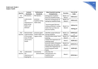 444
Grade Level: Grade 1
Subject: Health
Quarter
Content
Standards
Performance
Standards
Most Essential Learning
Competencies
Duration
K to 12 CG
Code
1st
Quarter
The learner…
understands
the
importance of
good eating
habits and
behavior
The learner…
practices
healthful eating
habits daily
distinguishes healthful
from less healthful foods
Week 1 to
Week 2
H1N-Ia-b-1
tells the consequences of
eating less healthful foods
Week 3 to
Week 4
H1N-Ic-d-2
*practices good decision
making exhibited in eating
habits that can help one
become healthy
Week 5 to
Week 6
H1N-Ie-f-3
H1N-Ig-j-4
2nd
Quarter
demonstrates
understanding
of the proper
ways of taking
care of one’s
health
practices good
health habits and
hygiene daily
identifies proper behavior
during mealtime
Week 1 to
Week 2
H1PH-IIa-b-
1
demonstrates proper hand
washing
Week 3 to
Week 4
H1PH-IIc-d-
2
realizes the importance of
washing hands
Week 5 H1PH-IIe-3
practices habits of keeping
the body clean & healthy
Week 6 to
Week 7
H1PH-IIf-i-4
realizes the importance of
practicing good health
habits
Week 8 H1PH-IIj-5
3rd
Quarter
understands
the
importance of
keeping the
consistently
demonstrates
describes the
characteristics of a
healthful home
environment
Week 1
H1FH-IIIa-1
 