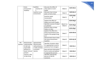 445
home
environment
healthful.
healthful
practices for
a
healthful home
environment.
discusses the effect of
clean water on one’s
health
Week 2
H1FH-IIIb-2
discusses how to keep
water at home clean
Week 3
H1FH-IIIc-3
practices water
conservation
Week 4
H1FH-IIIde-
4
explains the effect of
indoor air on one’s health
Week 5 to
Week 6
H1FH-IIIfg-5
identifies sources of indoor
air pollution
H1FH-IIIfg-6
practices ways to keep
indoor air clean
H1FH-IIIfg-7
explains the effect of a
home environment to the
health of the people living
in it
Week 7
H1FH-IIIhi-8
demonstrates how to keep
the home environment
healthful
Week 8 H1FH-IIIj-10
4th
Quarter
demonstrates
understanding
of safe and
responsible
behavior to
lessen risk and
prevent
injuries in day-
to-day living
appropriately
demonstrates
safety behaviors
in daily activities
to prevent
injuries
identifies situations when
it is appropriate to ask for
assistance from strangers
Week 1
H1IS-IVa-1
gives personal information,
such as name and address
to appropriate persons
Week 2 H1IS-IVb-2
identifies appropriate
persons to ask for
assistance
Week 3 H1IS-IVc-3
 