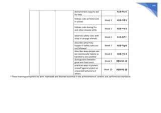 446
demonstrates ways to ask
for help
H1IS-IVc-4
follows rules at home and
in school.
Week 4 H1IS-IVd-5
follows rules during fire
and other disaster drills
Week 5 H1IS-IVe-6
observes safety rules with
stray or strange animals
Week 6 H1IS-IVf-7
describes what may
happen if safety rules are
not followed
Week 7 H1IS-IVg-8
describes ways people can
be intentionally helpful or
harmful to one another
Week 8 H1IS-IVh-9
distinguishes between
good and bad touch
Week 9 H1IS-IVi-10
practices ways to protect
oneself against violent or
unwanted behaviors of
others
Week 10 H1IS-IVj-11
* These learning competencies were rephrased and deemed essential in the achievement of content and performance standards.
 