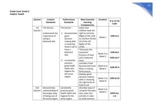 447
Grade Level: Grade 2
Subject: Health
Quarter Content
Standards
Performance
Standards
Most Essential
Learning
Competencies
Duration
K to 12 CG
Code
1st
Quarter
The learner…
understands the
importance of
eating a
balanced diet.
The learner…
1. demonstrates
good
decision-
making skills
in choosing
food to eat to
have a
balanced
diet.
2. consistently
practices
good health
habits and
hygiene for
the sense
organs
states that
children have the
right to nutrition
(Right of the child
to nutrition Article
24 of the UN
Rights of the
Child)
Week 1
H2N-Ia-5
*discusses the
important
function of food
and a balanced
meal
Week 2 to
Week 3
H2N-Ib-6
H2N-Icd-7
considers Food
Pyramid and Food
Plate in making
food choices
Week 4 to
Week 6
H2N-Ifh-9
displays good
decision-making
skills in choosing
the right kinds of
food to eat
Week 7 to
Week 8
H2N-Iij-10
2nd
Quarter
demonstrates
understanding of
the proper ways
of taking care of
the sense organs
consistently
practices good
health habits and
hygiene for the
sense organs
describes ways of
caring for the eyes,
ears, nose, hair
and skin in order
to avoid common
Week 1 to
Week 4
H2PH-IIa-
e-6
 