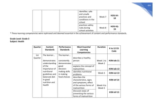 450
identifies safe
and unsafe
practices and
conditions in the
school
Week 7
H2IS-IVi-
18
practices safety
rules during
school activities
Week 8
H2IS-IVj-
19
* These learning competencies were rephrased and deemed essential in the achievement of content and performance standards.
Grade Level: Grade 3
Subject: Health
Quarter Content
Standards
Performance
Standards
Most Essential
Learning
Competencies
Duration
K to 12 CG
Code
1st
Quarter
The learner…
demonstrates
understanding
of the
importance of
nutritional
guidelines and
balanced diet
in good
nutrition and
health
The learner…
consistently
demonstrates
good
decision-
making skills
in making
food choices
describes a healthy
person Week 1 to
Week 2
H3N-Iab-11
explains the concept of
malnutrition H3N-Iab-12
identifies nutritional
problems
Week 3 H3N-Icd-13
describes the
characteristics, signs
and symptoms, effect
of the various forms of
malnutrition
Week 4 to
Week 5
H3N-Ief-14
discusses ways of
preventing the various
forms of malnutrition
H3N-Ief-15
 