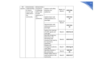 453
4th
Quarter
demonstrates
understanding
of risks to
ensure road
safety and in
the
community.
demonstrates
consistency
in following
safety rules
to road
safety and in
the
community.
explains road safety
practices as a
pedestrian
Week 1 to
Week 2
H3IS-IVab-
19
explains basic road
safety practices as a
passenger
Week 3 to
Week 4
H3IS-IVcd-
21
demonstrates road
safety practices as a
passenger
H3IS-IVcd-
22
explains the meaning
of traffic signals and
road signs
Week 5 H3IS-IVe-23
describes dangerous,
destructive, and
disturbing road
situations that need to
be reported to
authorities
Week 6 H3IS-IVf-24
displays self-
management skills for
road safety.
Week 7 H3IS-IVg-25
identifies hazards in
the community
Week 8
H3IS-IVh-
26
follows safety rules to
avoid accidents in the
community
Week 9 H3IS-IVi-27
 