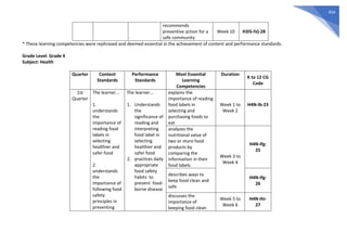 454
recommends
preventive action for a
safe community
Week 10 H3IS-IVj-28
* These learning competencies were rephrased and deemed essential in the achievement of content and performance standards.
Grade Level: Grade 4
Subject: Health
Quarter Content
Standards
Performance
Standards
Most Essential
Learning
Competencies
Duration
K to 12 CG
Code
1st
Quarter
The learner...
1.
understands
the
importance of
reading food
labels in
selecting
healthier and
safer food
2.
understands
the
importance of
following food
safety
principles in
preventing
The learner...
1. Understands
the
significance of
reading and
interpreting
food label in
selecting
healthier and
safer food
2. practices daily
appropriate
food safety
habits to
prevent food-
borne disease
explains the
importance of reading
food labels in
selecting and
purchasing foods to
eat
Week 1 to
Week 2
H4N-Ib-23
analyzes the
nutritional value of
two or more food
products by
comparing the
information in their
food labels
Week 3 to
Week 4
H4N-Ifg-
25
describes ways to
keep food clean and
safe
H4N-Ifg-
26
discusses the
importance of
keeping food clean
Week 5 to
Week 6
H4N-Ihi-
27
 