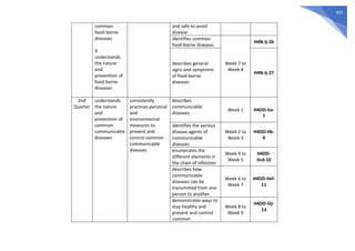 455
common
food-borne
diseases
3.
understands
the nature
and
prevention of
food borne
diseases
and safe to avoid
disease
identifies common
food-borne diseases
Week 7 to
Week 8
H4N-Ij-26
describes general
signs and symptoms
of food-borne
diseases
H4N-Ij-27
2nd
Quarter
understands
the nature
and
prevention of
common
communicable
diseases
consistently
practices personal
and
environmental
measures to
prevent and
control common
communicable
diseases
describes
communicable
diseases
Week 1 H4DD-IIa-
7
identifies the various
disease agents of
communicable
diseases
Week 2 to
Week 3
H4DD-IIb-
9
enumerates the
different elements in
the chain of infection
Week 4 to
Week 5
H4DD-
IIcd-10
describes how
communicable
diseases can be
transmitted from one
person to another.
Week 6 to
Week 7
H4DD-IIef-
11
demonstrates ways to
stay healthy and
prevent and control
common
Week 8 to
Week 9
H4DD-IIij-
13
 