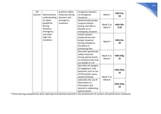 457
4th
Quarter demonstrates
understanding
of safety
guidelines
during
disasters,
emergency
and other
high-risk
situations
practices safety
measures during
disasters and
emergency
situations.
recognizes disasters
or emergency
situations
Week 1
H4IS-IVa-
28
demonstrates proper
response before,
during, and after a
disaster or an
emergency situation
Week 2 to
Week 3
H4IS-IVb-
d-29
relates disaster
preparedness and
proper response
during emergency
situations in
preserving lives
Week 4
H4IS-IVe-
30
describes appropriate
safety measures
during special events
or situations that may
put people at risk
Week 5 to
Week 6
H4IS-IVfg-
31
describes the dangers
of engaging in risky
behaviors such as use
of firecrackers, guns,
alcohol drinking Week 7 to
Week 8
H4IS-IVhij-
32
advocates the use of
alternatives to
firecrackers and
alcohol in celebrating
special events
H4IS-IVhij-
33
* These learning competencies were rephrased and deemed essential in the achievement of content and performance standards.
 