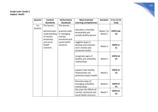 458
Grade Level: Grade 5
Subject: Health
Quarter Content
Standards
Performance
Standards
Most Essential
Learning Competencies
Duration K to 12 CG
Code
1st
Quarter
The learner…
demonstrates
understanding
of mental
emotional,
and social
health
concerns
The learner…
practices skills
in managing
mental,
emotional and
social health
concerns
describes a mentally,
emotionally and
socially healthy person
Week 1 to
Week 2
H5PH-Iab-
10
suggests ways to
develop and maintain
one’s mental and
emotional health
Week 3
H5PH-Ic-
11
recognizes signs of
healthy and unhealthy
relationships
Week 4
H5PH-Id-
12
explains how healthy
relationships can
positively impact health
Week 5
H5PH-Ie-
13
discusses ways of
managing unhealthy
relationships
Week 6 H5PH-If-
14
discusses the effects of
mental, emotional and
social health concerns
Week 7
H5PH-Ih-
16
 