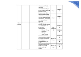 459
on one’s health and
wellbeing
demonstrates skills in
preventing or managing
teasing, bullying,
harassment or abuse
Week 8
H5PH-Ii-
17
identifies appropriate
resources and people
who can help in dealing
with mental, emotional
and social, health
concerns
Week 9
H5PH-Ij-
18
2nd
Quarter
*Recognizes the
changes during Puberty
as a normal part of
growth and
development
- Physical Change
- Emotional
Change
- Social Change
Week 1
and Week
2
H5GD-Iab-
1
H5GD-Iab-
2
*assesses common
misconceptions related
to puberty in terms of
scientific basis and
probable effects on
health
Week 3 to
Week 4
H5GD-Icd-
3
H5GD-Icd-
4
describes the common
health issues and
concerns during
puberty
Week 5 to
Week 6
H5GD-Ief-
5
 