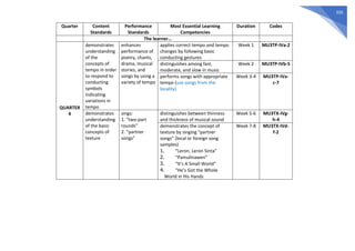 335
Quarter Content
Standards
Performance
Standards
Most Essential Learning
Competencies
Duration Codes
The learner…
QUARTER
4
demonstrates
understanding
of the
concepts of
tempo in order
to respond to
conducting
symbols
indicating
variations in
tempo
enhances
performance of
poetry, chants,
drama, musical
stories, and
songs by using a
variety of tempo
applies correct tempo and tempo
changes by following basic
conducting gestures
Week 1 MU3TP-IVa-2
distinguishes among fast,
moderate, and slow in music
Week 2 MU3TP-IVb-5
performs songs with appropriate
tempo (use songs from the
locality)
Week 3-4 MU3TP-IVa-
c-7
demonstrates
understanding
of the basic
concepts of
texture
sings:
1. “two-part
rounds”
2. “partner
songs”
distinguishes between thinness
and thickness of musical sound
Week 5-6 MU3TX-IVg-
h-4
demonstrates the concept of
texture by singing “partner
songs” (local or foreign song
samples)
1. “Leron, Leron Sinta”
2. “Pamulinawen”
3. “It’s A Small World”
4. “He’s Got the Whole
World in His Hands
Week 7-8 MU3TX-IVd-
f-2
 