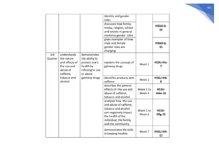 461
identity and gender
roles
discusses how family,
media, religion, school
and society in general
reinforce gender roles
H5GD-Ij-
14
gives examples of how
male and female
gender roles are
changing
H5GD-Ij-
15
3rd
Quarter
understands
the nature
and effects of
the use and
abuse of
caffeine,
tobacco and
alcohol
demonstrates
the ability to
protect one’s
health by
refusing to use
or abuse
gateway drugs
explains the concept of
gateway drugs
Week 1
H5SU-IIIa-
7
identifies products with
caffeine
Week 2
H5SU-IIIb-
8
describes the general
effects of the use and
abuse of caffeine,
tobacco and alcohol
Week 3 to
Week 4
H5SU-
IIIde-10
analyzes how the use
and abuse of caffeine,
tobacco and alcohol
can negatively impact
the health of the
individual, the family
and the community
Week 5 to
Week 6
H5SU-
IIIfg-11
demonstrates life skills
in keeping healthy
Week 7 H5SU-IIIh-
12
 