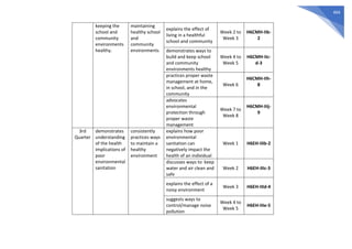 464
keeping the
school and
community
environments
healthy.
maintaining
healthy school
and
community
environments
explains the effect of
living in a healthful
school and community
Week 2 to
Week 3
H6CMH-IIb-
2
demonstrates ways to
build and keep school
and community
environments healthy
Week 4 to
Week 5
H6CMH-IIc-
d-3
practices proper waste
management at home,
in school, and in the
community
Week 6
H6CMH-IIh-
8
advocates
environmental
protection through
proper waste
management
Week 7 to
Week 8
H6CMH-IIij-
9
3rd
Quarter
demonstrates
understanding
of the health
implications of
poor
environmental
sanitation
consistently
practices ways
to maintain a
healthy
environment
explains how poor
environmental
sanitation can
negatively impact the
health of an individual
Week 1 H6EH-IIIb-2
discusses ways to keep
water and air clean and
safe
Week 2 H6EH-IIIc-3
explains the effect of a
noisy environment
Week 3 H6EH-IIId-4
suggests ways to
control/manage noise
pollution
Week 4 to
Week 5
H6EH-IIIe-5
 