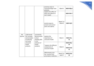465
practices ways to
control/manage noise
pollution
Week 6 H6EH-IIIfg-6
explains the effect of
pests and rodents to
one’s health
Week 7 to
Week 8
H6EH-IIIhi-7
practice ways to
prevent and control
pests and rodents
H6EH-IIIj-9
4th
Quarter
understands
the concepts
and principles
of selecting
and using
consumer
health
products.
consistently
demonstrates
critical
thinking skills
in the
selection of
health
products.
explains the
importance of
consumer health
Week 1 H6CH-IVa-
13
*explains the different
components of
consumer health
Week 2
H6CH-IVbc-
14
H6CH-IVcd-
15
differentiates over-
the- counter from
prescription medicines
Week 3 to
week 4
H6CH-IVcd-
16
 