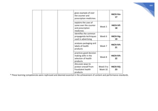 466
gives example of over
the counter and
prescription medicines
H6CH-IVe-
17
explains the uses of
some over the counter
and prescription
medicines
Week 5
H6CH-IVf-
18
identifies the common
propaganda techniques
used in advertising
Week 6 H6CH-IVg-
19
analyzes packaging and
labels of health
products
Week 7
H6CH-IVh-
21
practices good decision
making skills in the
selection of health
products
Week 8
H6CH-IVh-
22
discusses ways to
protect oneself from
fraudulent health
products
Week 9 to
Week 10
H6CH-IVij-
23
* These learning competencies were rephrased and deemed essential in the achievement of content and performance standards.
 