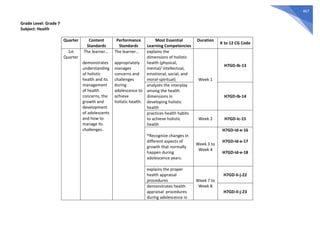 467
Grade Level: Grade 7
Subject: Health
Quarter Content
Standards
Performance
Standards
Most Essential
Learning Competencies
Duration
K to 12 CG Code
1st
Quarter
The learner…
demonstrates
understanding
of holistic
health and its
management
of health
concerns, the
growth and
development
of adolescents
and how to
manage its
challenges.
The learner…
appropriately
manages
concerns and
challenges
during
adolescence to
achieve
holistic health.
explains the
dimensions of holistic
health (physical,
mental/ intellectual,
emotional, social, and
moral-spiritual) Week 1
H7GD-Ib-13
analyzes the interplay
among the health
dimensions in
developing holistic
health
H7GD-Ib-14
practices health habits
to achieve holistic
health
Week 2 H7GD-Ic-15
*Recognize changes in
different aspects of
growth that normally
happen during
adolescence years.
Week 3 to
Week 4
H7GD-Id-e-16
H7GD-Id-e-17
H7GD-Id-e-18
explains the proper
health appraisal
procedures Week 7 to
Week 8
H7GD-Ii-j-22
demonstrates health
appraisal procedures
during adolescence in
H7GD-Ii-j-23
 