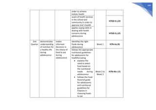 468
order to achieve
holistic health
avails of health services
in the school and
community in order to
appraise one’s health
H7GD-Ii-j-24
applies coping skills in
dealing with health
concerns during
adolescence
H7GD-Ii-j-25
2nd
Quarter
demonstrates
understanding
of nutrition for
a healthy life
during
adolescence
makes
informed
decisions in
the choice of
food to eat
during
adolescence
identifies the right
foods during
adolescence
Week 1 H7N-IIa-20
follows the appropriate
nutritional guidelines
for adolescents for
healthful eating
 explains the
need to select
food based on
the nutritional
needs during
adolescence
 follows the Food
Pyramid guide
for adolescents
and nutritional
guidelines for
Filipinos in
choosing foods
to eat
Week 2 to
Week 3
H7N-IIb-c-21
 