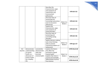 469
describes the
characteristics, signs
and symptoms of
malnutrition and
micronutrient
deficiencies
Week 4 to
Week 6
H7N-IId-f-23
discusses ways of
preventing and
controlling malnutrition
and micronutrient
deficiencies
H7N-IId-f-24
explains the
characteristics, signs
and symptoms of
eating disorders
H7N-IId-f-25
discusses ways of
preventing and
controlling eating
disorders
H7N-IId-f-26
applies decision-making
and critical thinking
skills to prevent
nutritional problems of
adolescents
Week 7 to
Week 8
H7N-IIg-h-27
3rd
Quarter
demonstrates
understanding
of mental
health as a
dimension of
holistic health
for a healthy
life
consistently
demonstrates
skills that
promote
mental health
explains the factors
that affect the
promotion of good
mental health Week 1 to
Week 2
H7PH-IIIa-b-28
explains that stress is
normal and inevitable
H7PH-IIIa-b-29
differentiates eustress
from distress
H7PH-IIIa-b-30
 