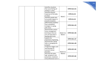470
identifies situations
that cause feelings of
anxiety or stress
H7PH-IIIa-b-31
identifies physical
responses of the body
to stress
Week 3
H7PH-IIIc-33
identifies people who
can provide support in
stressful situations
H7PH-IIIc-34
differentiates healthful
from unhealthful
strategies in coping
with stress
Week 4 to
Week 5
H7PH-IIId-e-35
demonstrates various
stress management
techniques that one
can use every day in
dealing with stress
H7PH-IIId-e-36
explains the
importance of grieving
H7PH-IIId-e-37
demonstrates coping
skills in managing loss
and grief
H7PH-IIId-e-38
recognizes triggers and
warning signs of
common mental
disorders Week 6 to
Week 8
H7PH-IIIf-h-39
discusses the types,
sign, symptoms, and
prevention, treatment
and professional care in
H7PH-IIIf-h-40
 